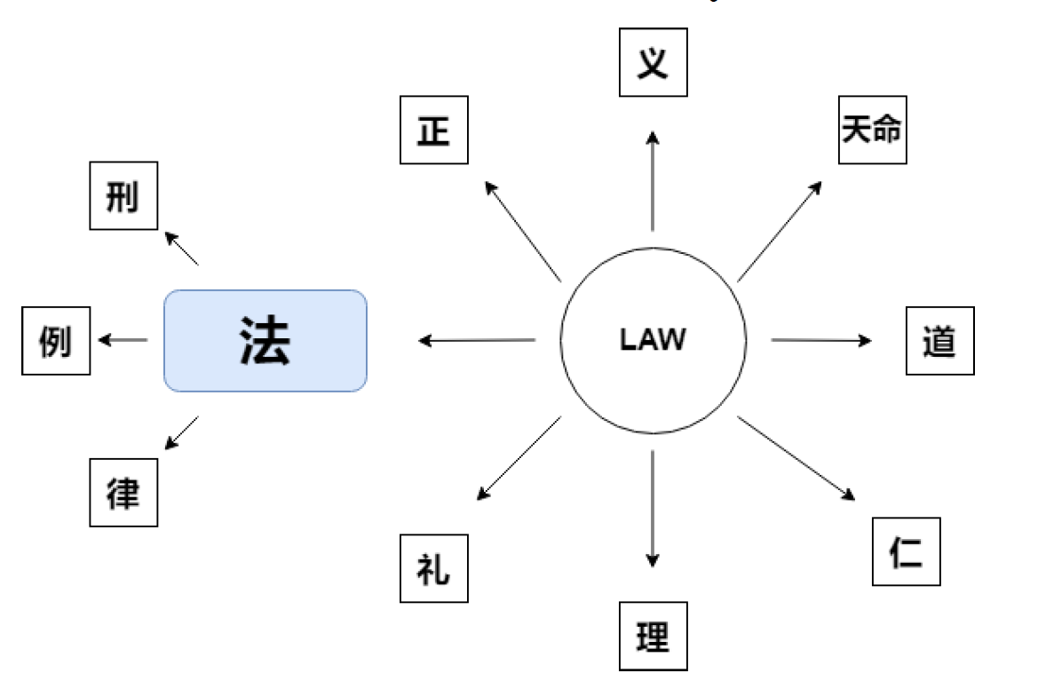 The complexities of translating legal terms: Understanding Fa (法) and ...
