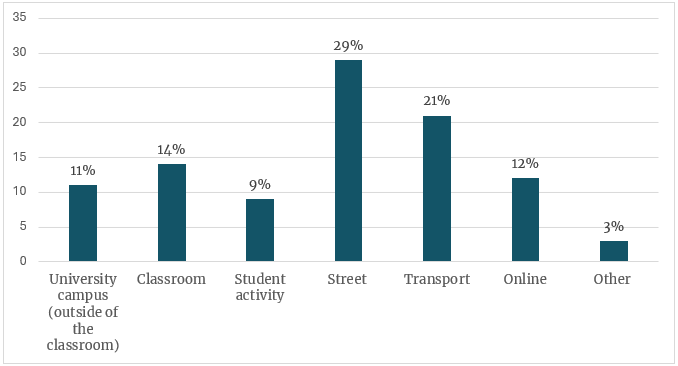 The respondents’ answers to the question ‘Where did racism take place?’