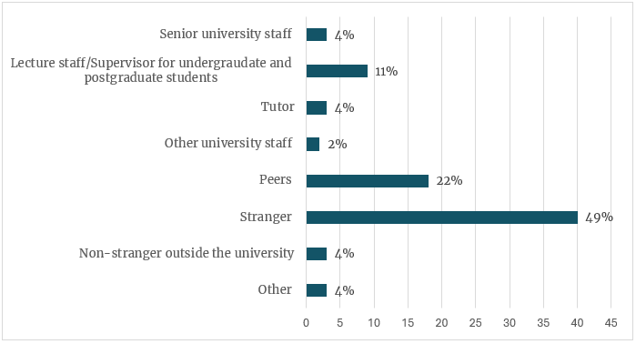 Graph showing different types of perpetrators. Categories: Senior University Staff, Lecture staff/Supervisor for undergraduate and postgraduate students, Tutor, Other university staff, Peers, Stranger, non-stranger outside the university, Other.