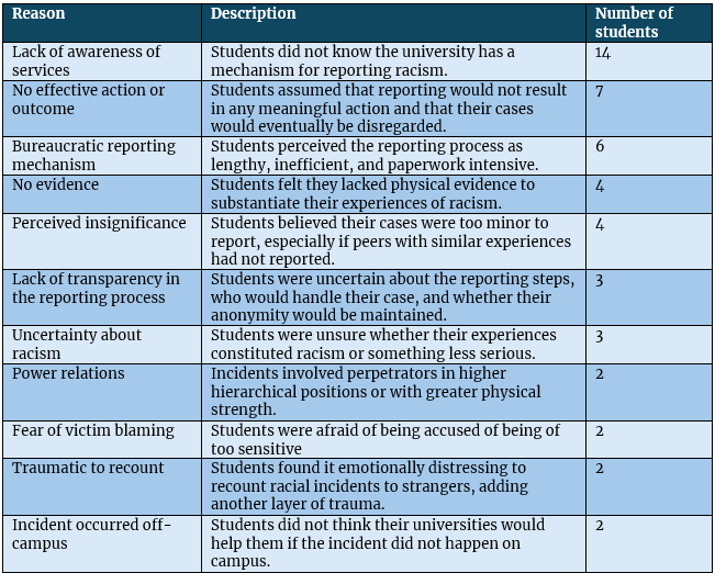 Descriptions of the reasons students chose not to report.