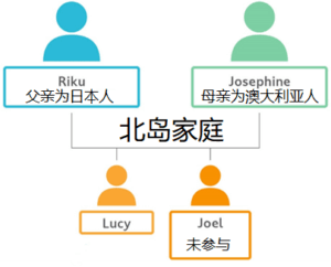 图2：北岛家庭结构图（父母与子女），人名均为原名