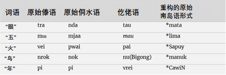 *原始形式指的是语言学家根据现有证据推测或重建出来的词语祖先形式。词语前面的星号（*）表示该词语为未见的重建形式。