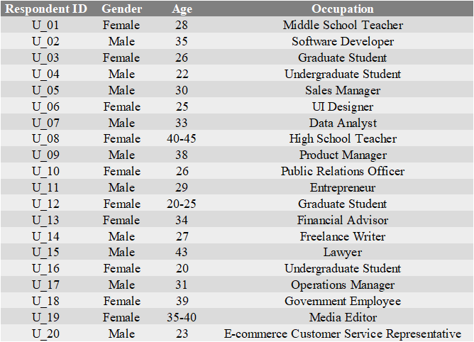Demographic profile and occupations of interviewed Chinese AI users