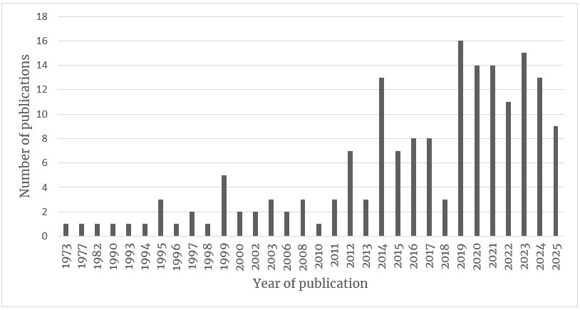 A bar graph showing numbers of papers by year. Source: Authors.