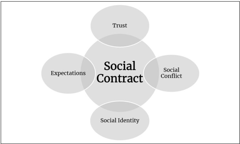 A graphic showing the intersection between four factors (trust, expectations, social identity and social conflict) and the social contract between the medical profession and society. Source: Authors.